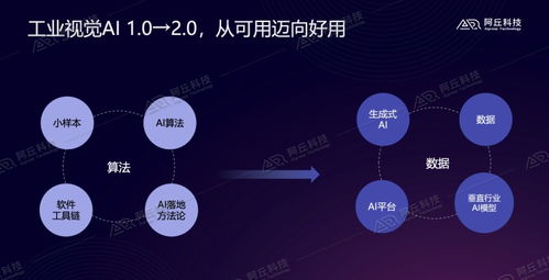 阿丘科技 以生成式AI與行業(yè)視覺大模型驅(qū)動(dòng)工業(yè)AI視覺2.0的技術(shù)開發(fā)與銷售